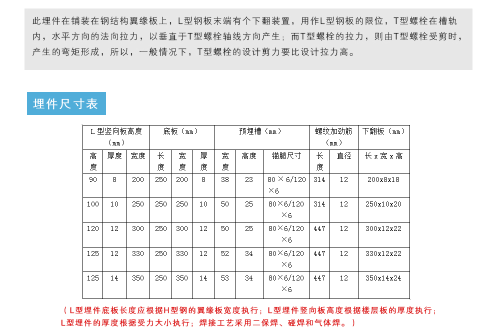 此埋件在铺装在钢结构翼缘板上，L型钢板末端有个下翻装置，用作L型钢板的限位，T型螺栓在槽轨内，水平方向的法向拉力，以垂直于T型螺栓轴线方向产生；而T型螺栓的拉力，则由T型螺栓受剪时，产生的弯矩形成，所以，一般情况下，T型螺栓的设计剪力要比设计拉力高。埋件尺寸表