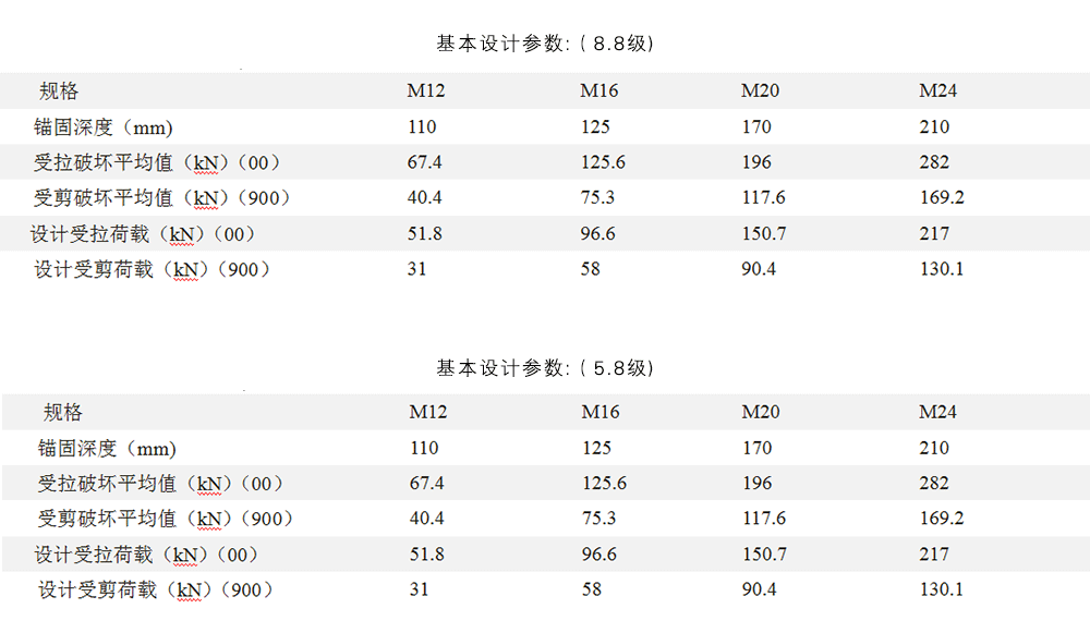 定型化学锚栓和传统化学锚栓的区别是什么？