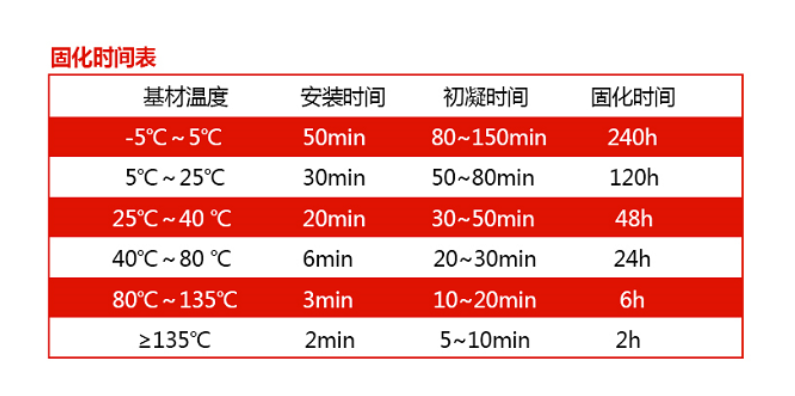 固化时间知多少？一张时间表全知道！