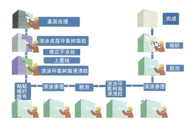 碳纤维布加固正确施工流程，了解一下~