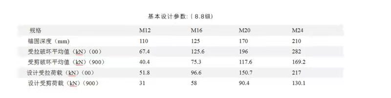 锚栓标准值是什么，这个锚栓标准值是指破坏值吗？